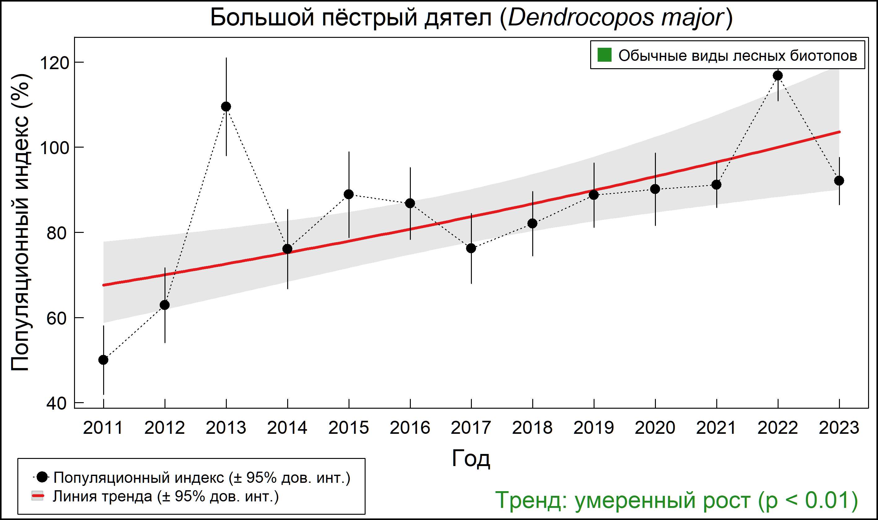 Большой пёстрый дятел (Dendrocopos major). Динамика численности по данным мониторинга в Москве и Московской области